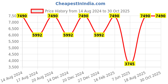 myntra.com Tommy Hilfiger Men Other Sunglasses with UV Protected Lens tommy hilfiger Price History Graph from 14 Aug 2024 to 29 Oct 2025