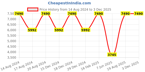 myntra.com Tommy Hilfiger Men Other Sunglasses With UV Protected Lens TH 1553PL C2 57 S tommy hilfiger Price History Graph from 14 Aug 2024 to 1 Dec 2025