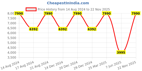 myntra.com Tommy Hilfiger Men Other Sunglasses with UV Protected Lens TH 1556 C2 57 S tommy hilfiger Price History Graph from 14 Aug 2024 to 22 Nov 2025
