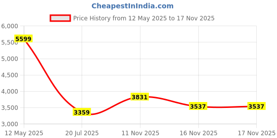 myntra.com Tommy Hilfiger Men Oversized Fit Spread Collar Solid Cotton Casual Shirt tommy hilfiger Price History Graph from 12 May 2025 to 17 Nov 2025