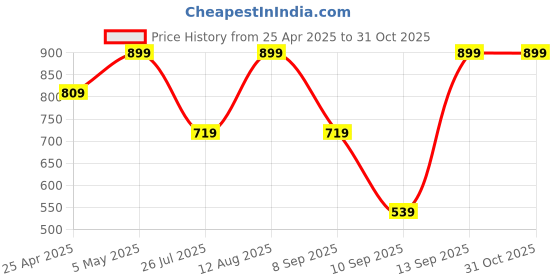 myntra.com Tommy Hilfiger Men Pack Of 2 Above Ankle-Length Patterned Trouser Socks tommy hilfiger Price History Graph from 25 Apr 2025 to 30 Oct 2025