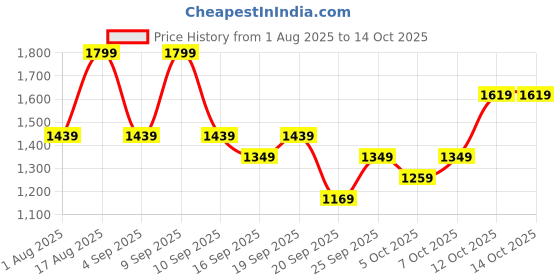 myntra.com Tommy Hilfiger Men Pack Of 2 Cotton Boxers S25HMUW001 tommy hilfiger Price History Graph from 1 Aug 2025 to 13 Oct 2025