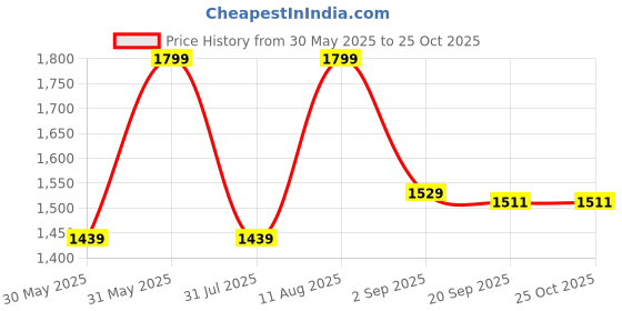 myntra.com Tommy Hilfiger Men Pack Of 2 Cotton Boxers S25HMUW002 tommy hilfiger Price History Graph from 30 May 2025 to 25 Oct 2025
