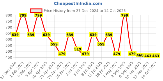 myntra.com Tommy Hilfiger Men Pack Of 2 Patterned Shoe Liner-Length Socks tommy hilfiger Price History Graph from 27 Dec 2024 to 13 Oct 2025