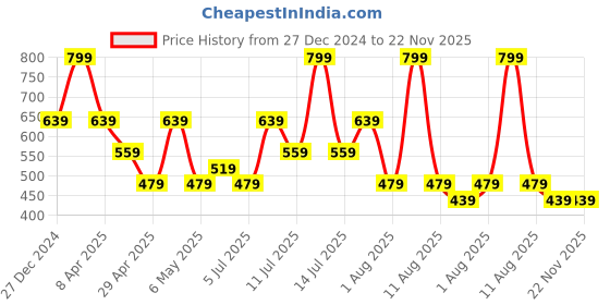 myntra.com Tommy Hilfiger Men Pack Of 2 Printed Shoe Liners Socks tommy hilfiger Price History Graph from 27 Dec 2024 to 22 Nov 2025