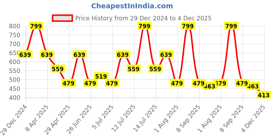 myntra.com Tommy Hilfiger Men Pack Of 2  Shoe Liner  Socks tommy hilfiger Price History Graph from 29 Dec 2024 to 4 Dec 2025