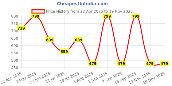 myntra.com Tommy Hilfiger Men Pack Of 2 Shoe-Liners Socks tommy hilfiger Price History Graph from 22 Apr 2025 to 19 Nov 2025