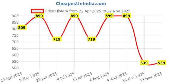 myntra.com Tommy Hilfiger Men Pack Of 2 Striped Ankle-Length Socks tommy hilfiger Price History Graph from 22 Apr 2025 to 22 Nov 2025