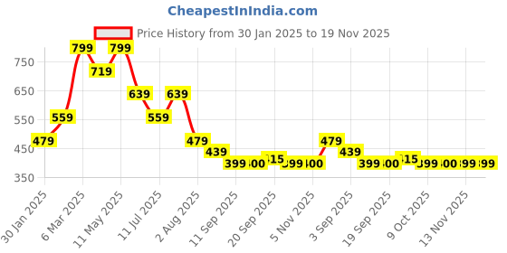 myntra.com Tommy Hilfiger Men Pack Of 2 Striped Shoe Liner Socks Men Pack Of 2 Shoe Liner Socks tommy hilfiger Price History Graph from 30 Jan 2025 to 19 Nov 2025