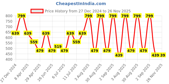 myntra.com Tommy Hilfiger Men Pack Of 2 Striped Shoe Liners tommy hilfiger Price History Graph from 27 Dec 2024 to 25 Nov 2025