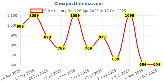 myntra.com Tommy Hilfiger Men Pack Of 3 Ankle-length Socks tommy hilfiger Price History Graph from 26 Apr 2025 to 16 Oct 2025