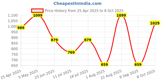 myntra.com Tommy Hilfiger Men Pack Of 3 Ankle-length Socks tommy hilfiger Price History Graph from 25 Apr 2025 to 8 Oct 2025