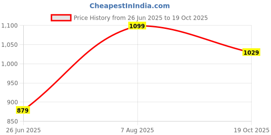 myntra.com Tommy Hilfiger Men Pack Of 3 Ankle-length Socks tommy hilfiger Price History Graph from 26 Jun 2025 to 19 Oct 2025