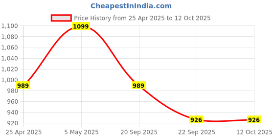 myntra.com Tommy Hilfiger Men Pack Of 3 Ankle-length Socks tommy hilfiger Price History Graph from 25 Apr 2025 to 12 Oct 2025