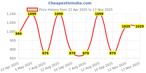 myntra.com Tommy Hilfiger Men Pack Of 3 Ankle-Length Socks tommy hilfiger Price History Graph from 22 Apr 2025 to 17 Nov 2025