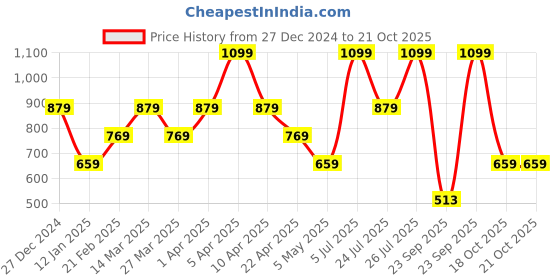 myntra.com Tommy Hilfiger Men Pack Of 3 Ankle-Length Socks tommy hilfiger Price History Graph from 27 Dec 2024 to 20 Oct 2025