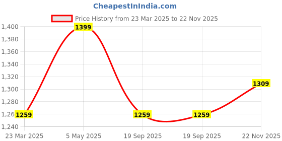 myntra.com Tommy Hilfiger Men Pack Of 3 Ankle Length Socks tommy hilfiger Price History Graph from 23 Mar 2025 to 22 Nov 2025