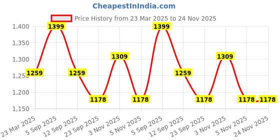 myntra.com Tommy Hilfiger Men Pack Of 3 Ankle Length Socks tommy hilfiger Price History Graph from 23 Mar 2025 to 23 Nov 2025