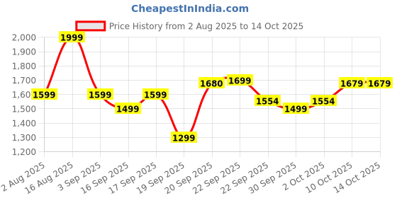myntra.com Tommy Hilfiger Men Pack Of 3 Basic Briefs S25HMUW064 tommy hilfiger Price History Graph from 2 Aug 2025 to 14 Oct 2025
