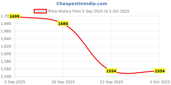 myntra.com Tommy Hilfiger Men Pack Of 3 Basic Briefs S25HMUW078 tommy hilfiger Price History Graph from 5 Sep 2025 to 4 Oct 2025