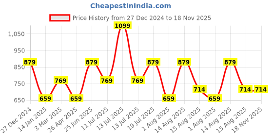 myntra.com Tommy Hilfiger Men Pack Of 3 Colourblocked Ankle-Length Socks tommy hilfiger Price History Graph from 27 Dec 2024 to 18 Nov 2025
