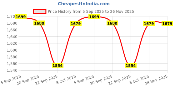 myntra.com Tommy Hilfiger Men Pack Of 3 Cotton Basic Briefs tommy hilfiger Price History Graph from 5 Sep 2025 to 25 Nov 2025