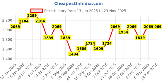 myntra.com Tommy Hilfiger Men Pack Of 3 Cotton Mid Rise Trunks S25HMUW010 tommy hilfiger Price History Graph from 13 Jun 2025 to 22 Nov 2025