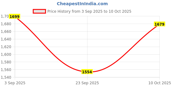 myntra.com Tommy Hilfiger Men Pack Of 3 Hipster Briefs S25HMUW080 tommy hilfiger Price History Graph from 3 Sep 2025 to 10 Oct 2025