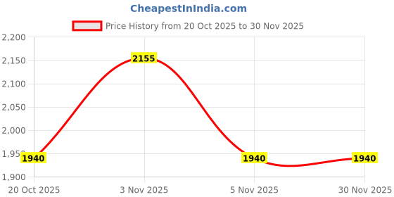 myntra.com Tommy Hilfiger Men Pack Of 3 Low Rise Short Trunks tommy hilfiger Price History Graph from 20 Oct 2025 to 30 Nov 2025