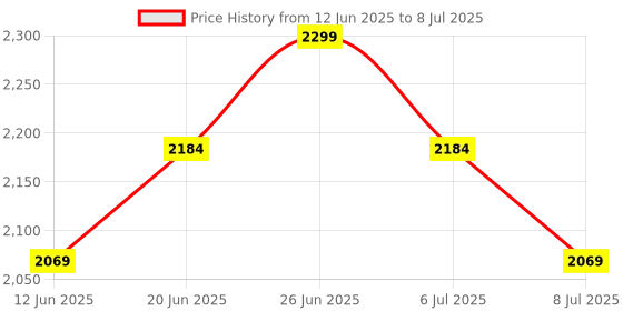 myntra.com Tommy Hilfiger Men Pack Of 3 Outer Elastic Trunk S25HMUW040 tommy hilfiger Price History Graph from 12 Jun 2025 to 8 Jul 2025