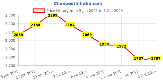 myntra.com Tommy Hilfiger Men Pack Of 3 Outer Elasticated Trunk S25HMUW037 tommy hilfiger Price History Graph from 5 Jun 2025 to 5 Oct 2025