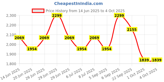 myntra.com Tommy Hilfiger Men Pack Of 3 Outer Elasticated Trunk S25HMUW043 tommy hilfiger Price History Graph from 14 Jun 2025 to 4 Oct 2025