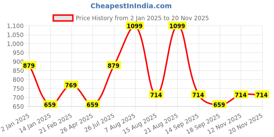 myntra.com Tommy Hilfiger Men Pack Of 3 Patterned Ankle Length Socks tommy hilfiger Price History Graph from 2 Jan 2025 to 16 Nov 2025