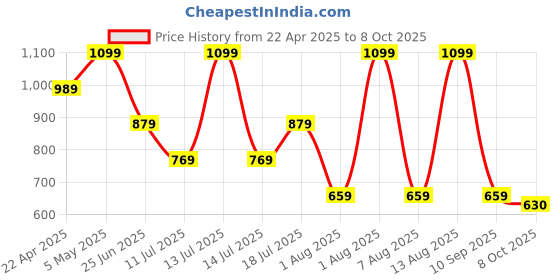 myntra.com Tommy Hilfiger Men Pack Of 3 Patterned Ankle-Length Socks tommy hilfiger Price History Graph from 22 Apr 2025 to 8 Oct 2025