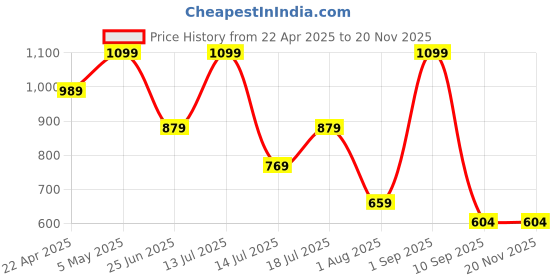 myntra.com Tommy Hilfiger Men Pack Of 3 Patterned Ankle-Length Socks tommy hilfiger Price History Graph from 22 Apr 2025 to 18 Nov 2025