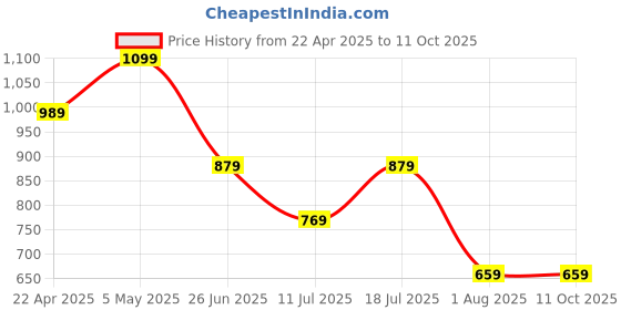 myntra.com Tommy Hilfiger Men Pack Of 3 Patterned Ankle-Length Socks tommy hilfiger Price History Graph from 22 Apr 2025 to 10 Oct 2025