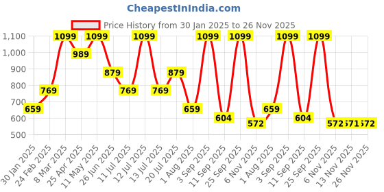 myntra.com Tommy Hilfiger Men Pack Of 3 Patterned Ankle-Length Socks tommy hilfiger Price History Graph from 30 Jan 2025 to 26 Nov 2025