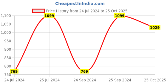 myntra.com Tommy Hilfiger Men Pack Of 3 Patterned Cotton Ankle Length Socks tommy hilfiger Price History Graph from 24 Jul 2024 to 25 Oct 2025