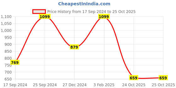 myntra.com Tommy Hilfiger Men Pack Of 3 Patterned Cotton Socks tommy hilfiger Price History Graph from 17 Sep 2024 to 24 Oct 2025