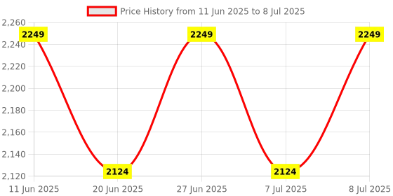 myntra.com Tommy Hilfiger Men Pack Of 3 Printed Outer Elasticated Trunk tommy hilfiger Price History Graph from 11 Jun 2025 to 8 Jul 2025