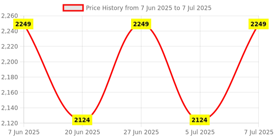 myntra.com Tommy Hilfiger Men Pack Of 3 Printed Outer Elasticated Trunk S25HMUW045 tommy hilfiger Price History Graph from 7 Jun 2025 to 7 Jul 2025