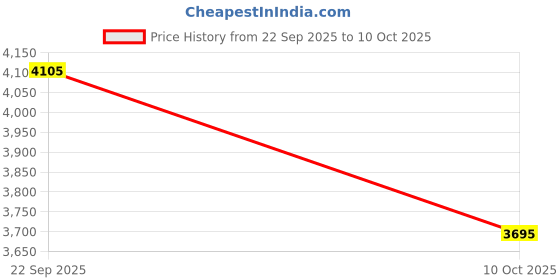 myntra.com Tommy Hilfiger Men Pack Of 3 Solid Low Rise Trunks tommy hilfiger Price History Graph from 22 Sep 2025 to 10 Oct 2025
