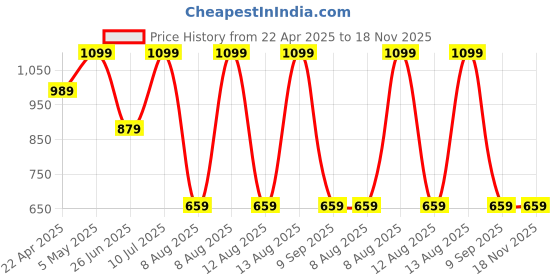 myntra.com Tommy Hilfiger Men Pack Of 3 Striped Ankle-Length Socks tommy hilfiger Price History Graph from 22 Apr 2025 to 17 Nov 2025