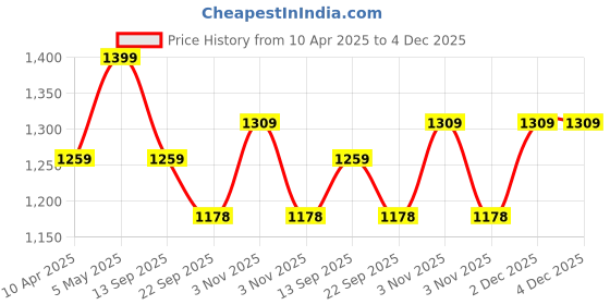 myntra.com Tommy Hilfiger Men Pack Of 3 Striped Ankle Length Socks tommy hilfiger Price History Graph from 10 Apr 2025 to 4 Dec 2025