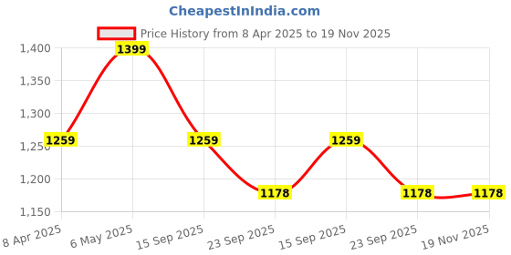 myntra.com Tommy Hilfiger Men Pack Of 3 Striped Ankle Length Socks tommy hilfiger Price History Graph from 8 Apr 2025 to 19 Nov 2025