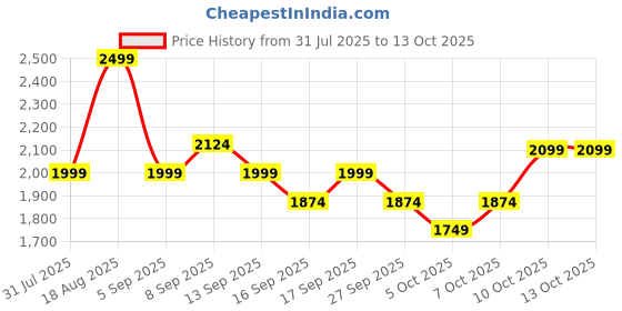 myntra.com Tommy Hilfiger Men Pack Of 3 Trunks S25HMUW005 tommy hilfiger Price History Graph from 31 Jul 2025 to 13 Oct 2025