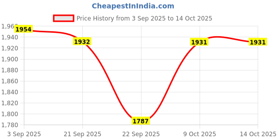 myntra.com Tommy Hilfiger Men Pack Of 3 Trunks S25HMUW009 tommy hilfiger Price History Graph from 3 Sep 2025 to 14 Oct 2025
