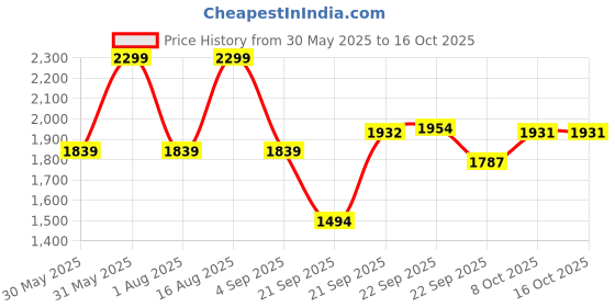 myntra.com Tommy Hilfiger Men Pack Of 3 Trunks S25HMUW015 tommy hilfiger Price History Graph from 30 May 2025 to 16 Oct 2025