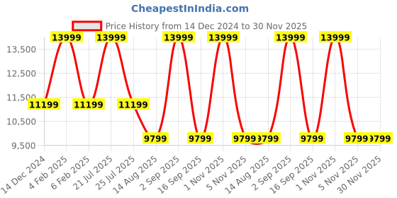 myntra.com Tommy Hilfiger Men Padded Backpack tommy hilfiger Price History Graph from 14 Dec 2024 to 30 Nov 2025