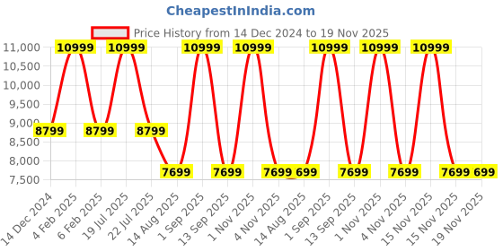 myntra.com Tommy Hilfiger Men Padded Backpack tommy hilfiger Price History Graph from 14 Dec 2024 to 18 Nov 2025